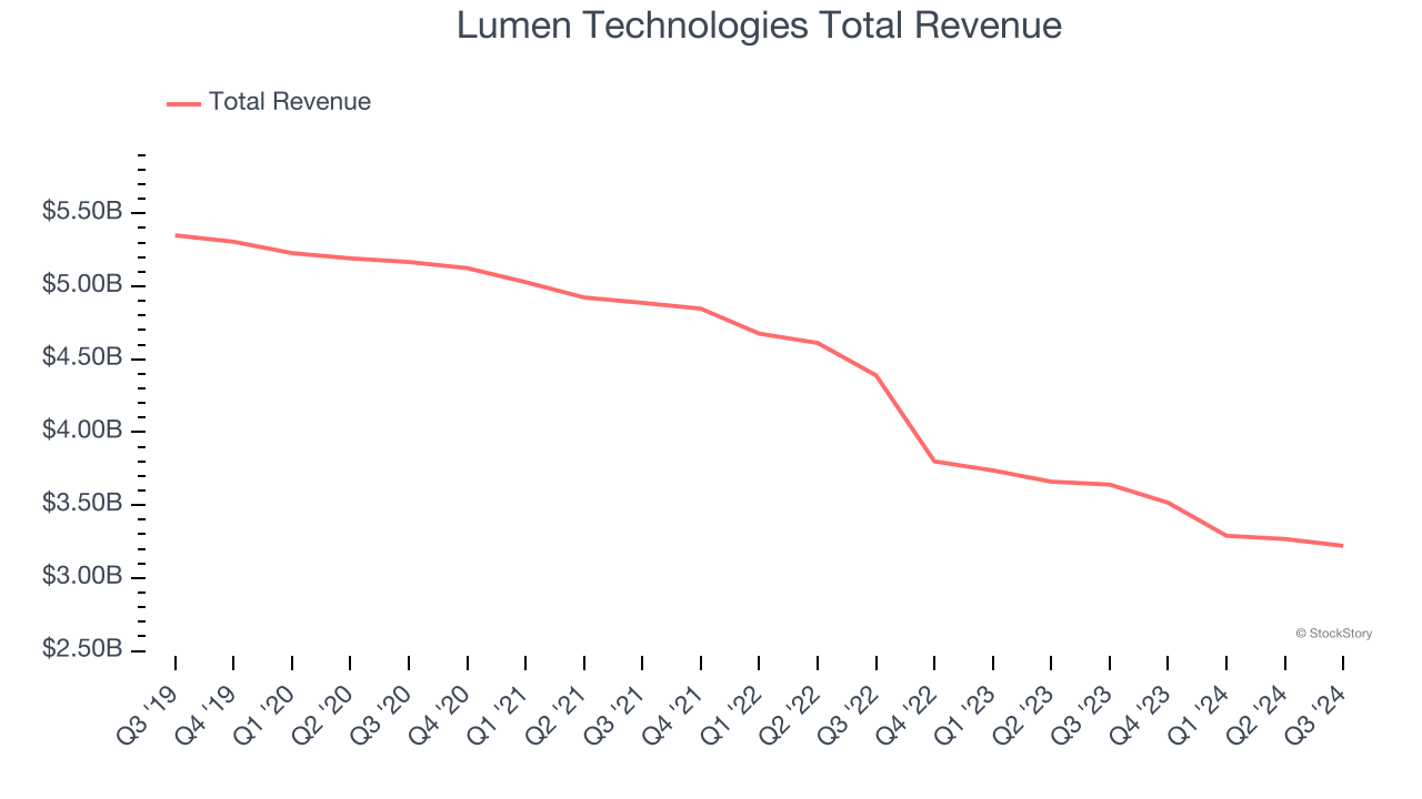 Lumen Technologies Total Revenue