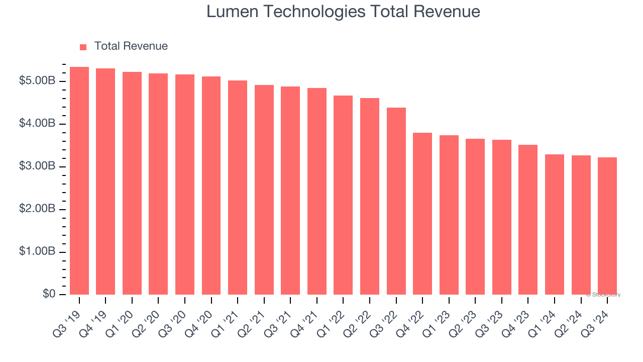 Lumen Technologies Total Revenue