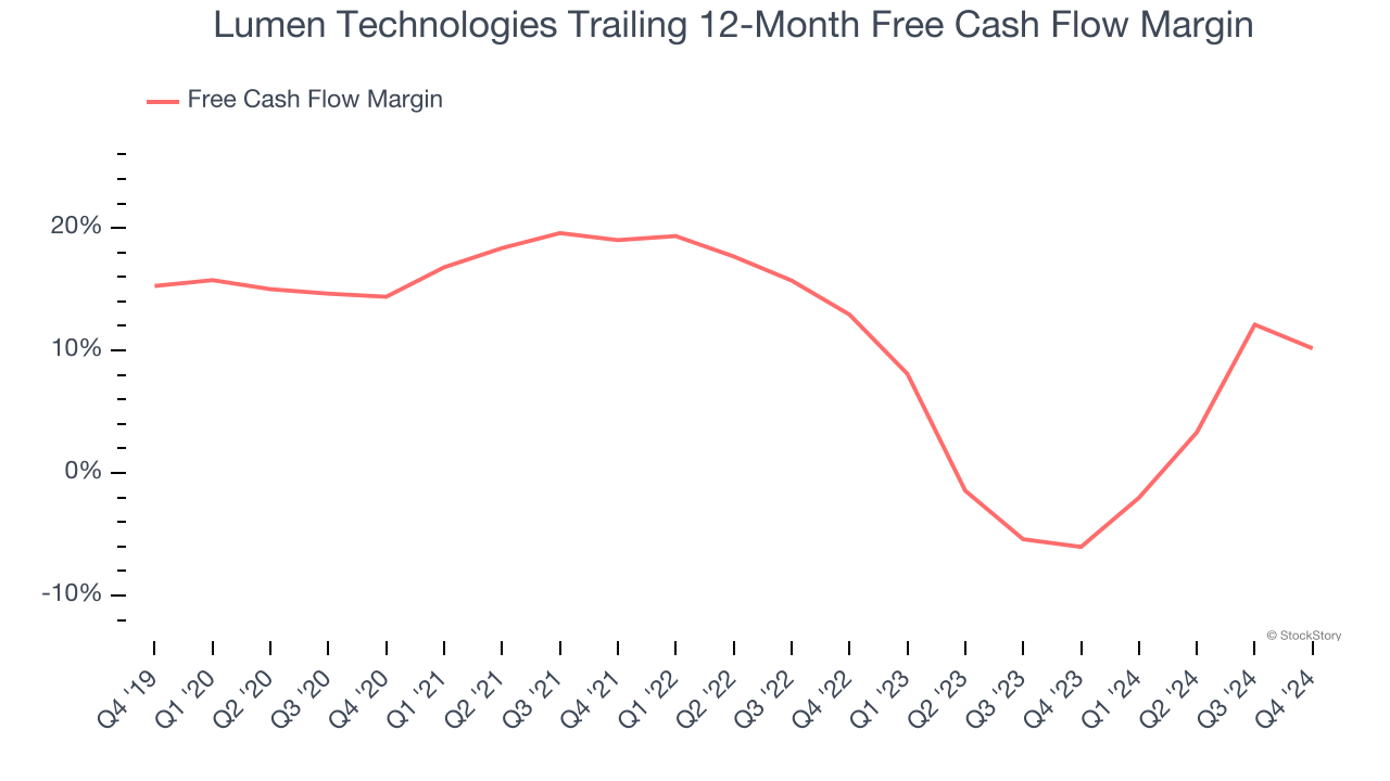 Lumen Technologies Trailing 12-Month Free Cash Flow Margin