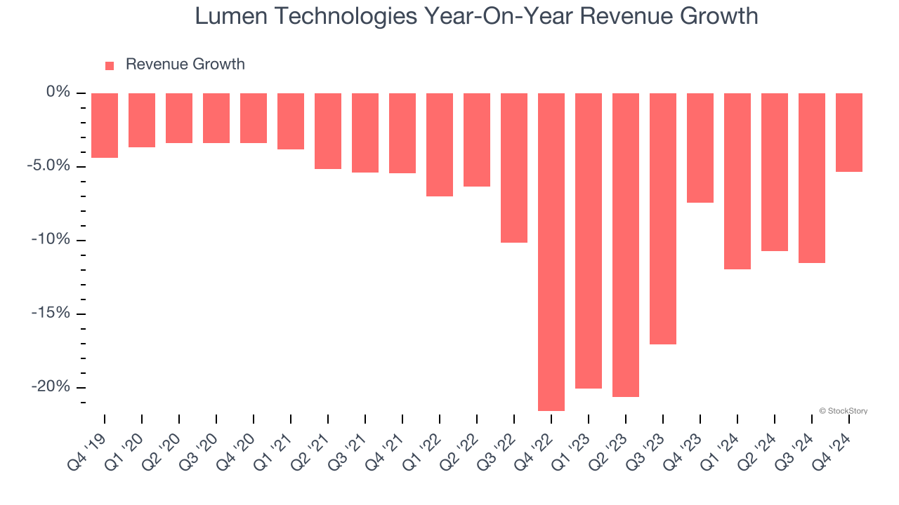 Lumen Technologies Year-On-Year Revenue Growth