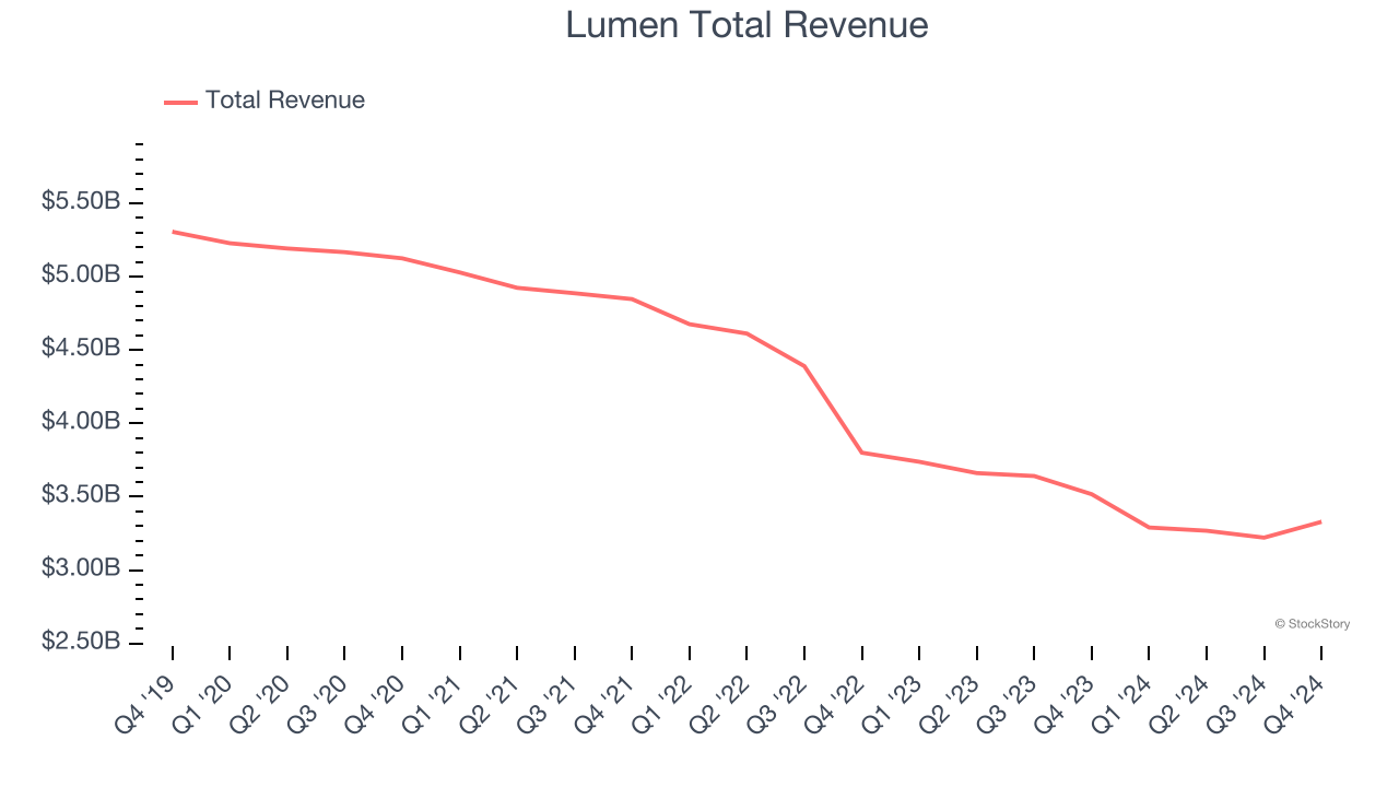 Lumen Total Revenue