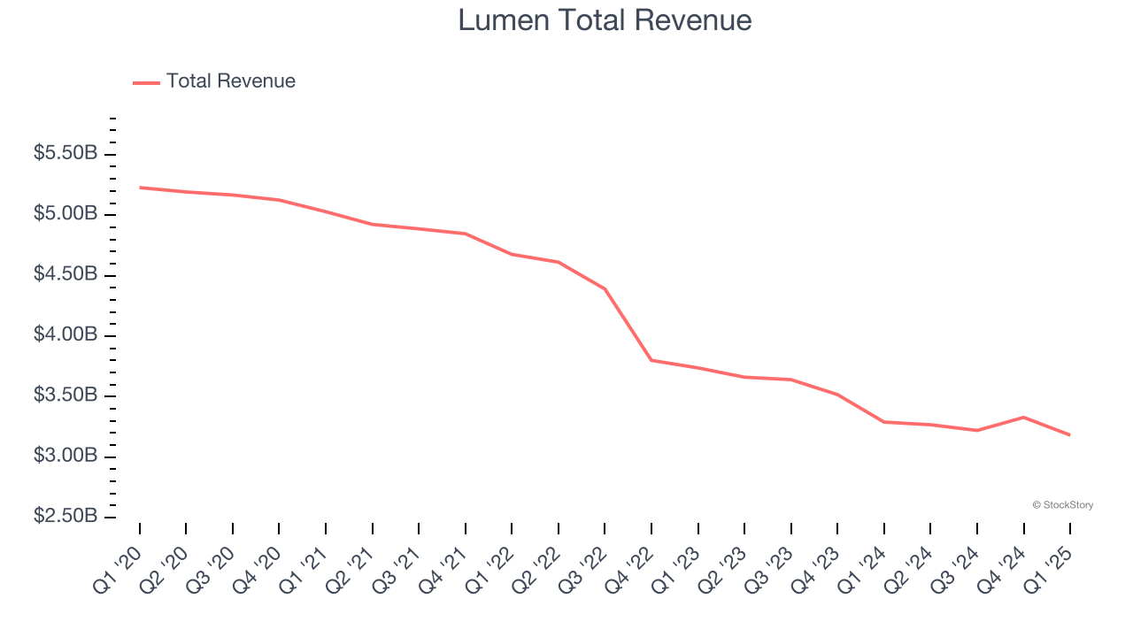 Lumen Total Revenue