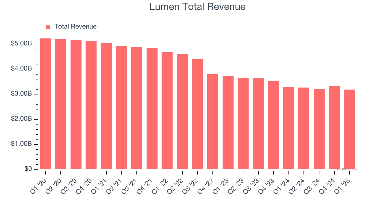 Lumen Total Revenue