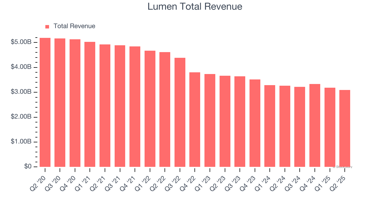 Lumen Total Revenue