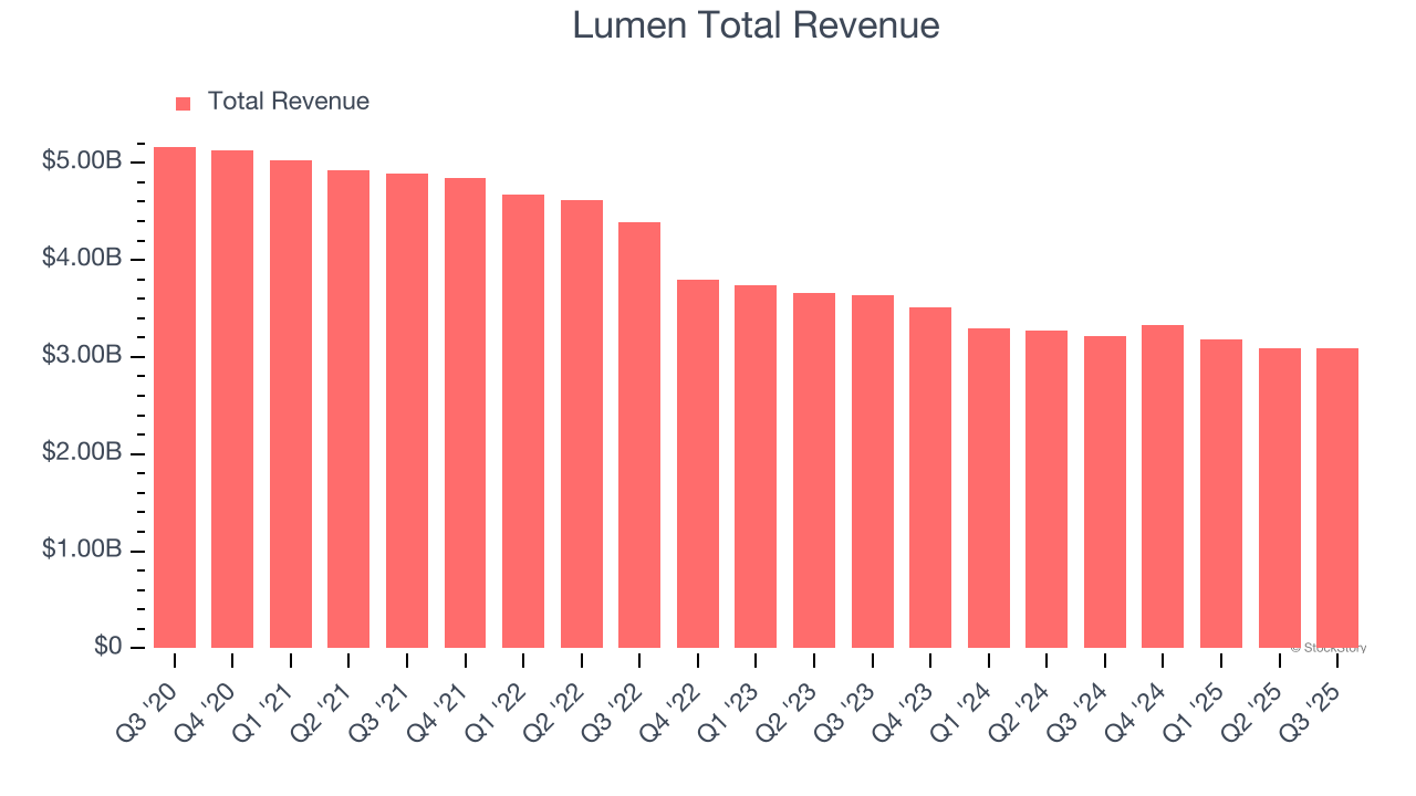 Lumen Total Revenue