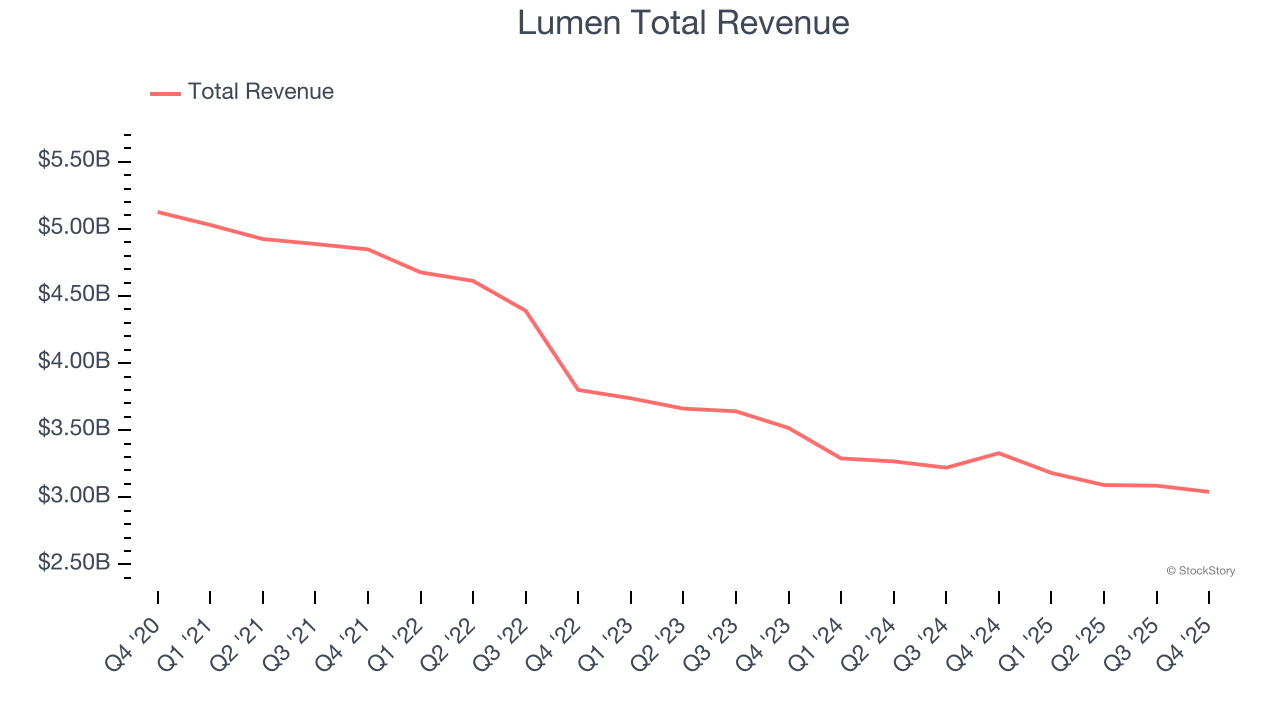 Lumen Total Revenue