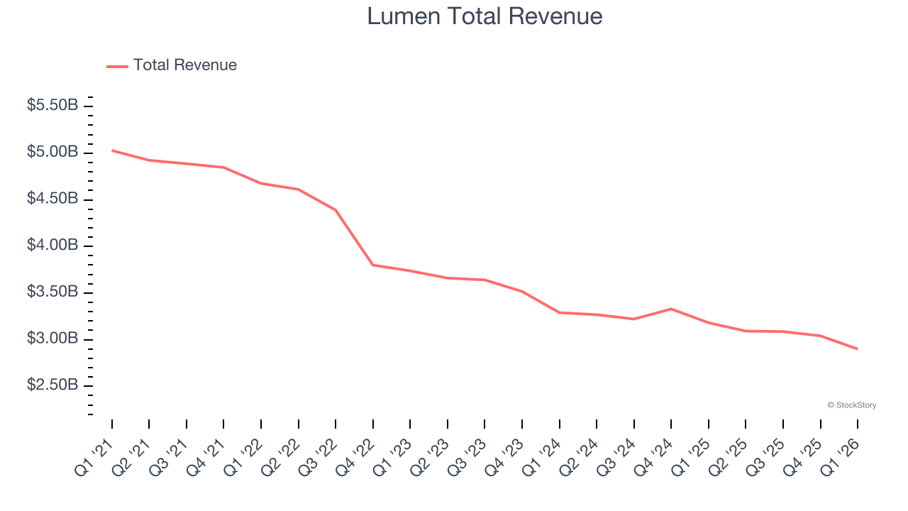 Lumen Total Revenue