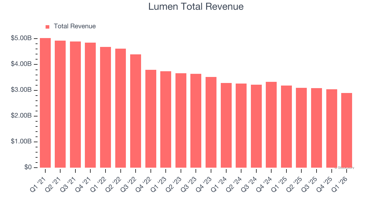 Lumen Total Revenue