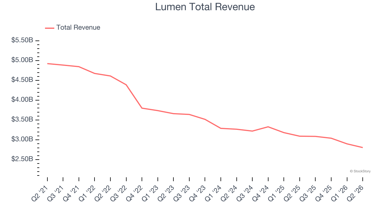 Lumen Total Revenue