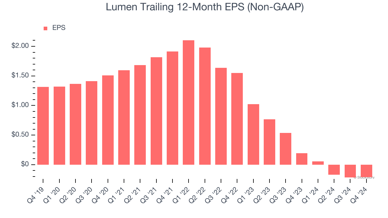 Lumen Trailing 12-Month EPS (Non-GAAP)