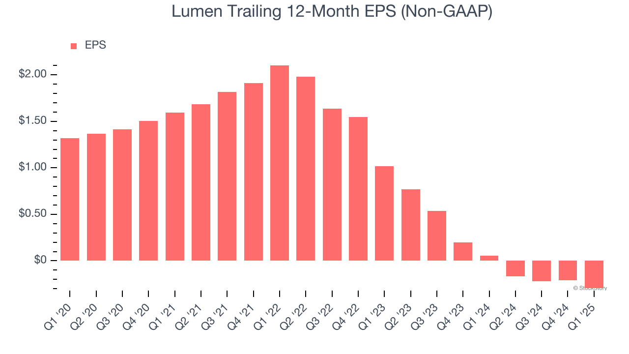Lumen Trailing 12-Month EPS (Non-GAAP)