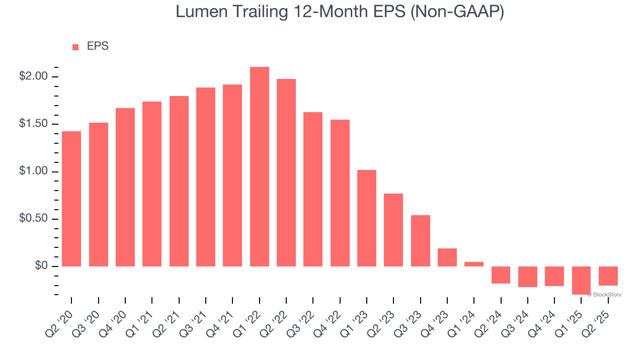 Lumen Trailing 12-Month EPS (Non-GAAP)