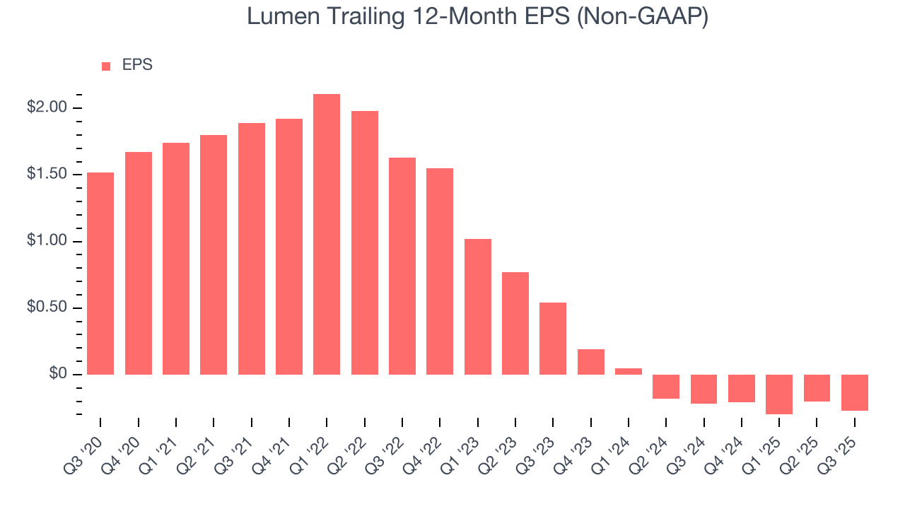 Lumen Trailing 12-Month EPS (Non-GAAP)