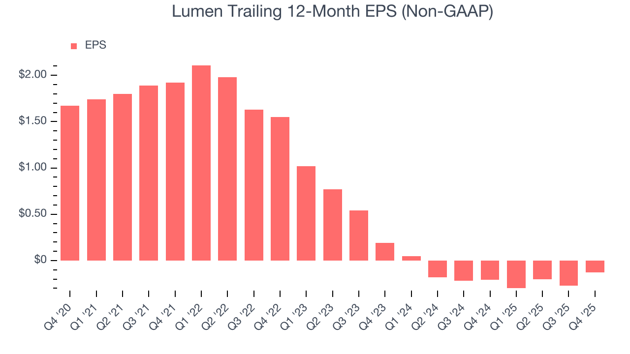 Lumen Trailing 12-Month EPS (Non-GAAP)