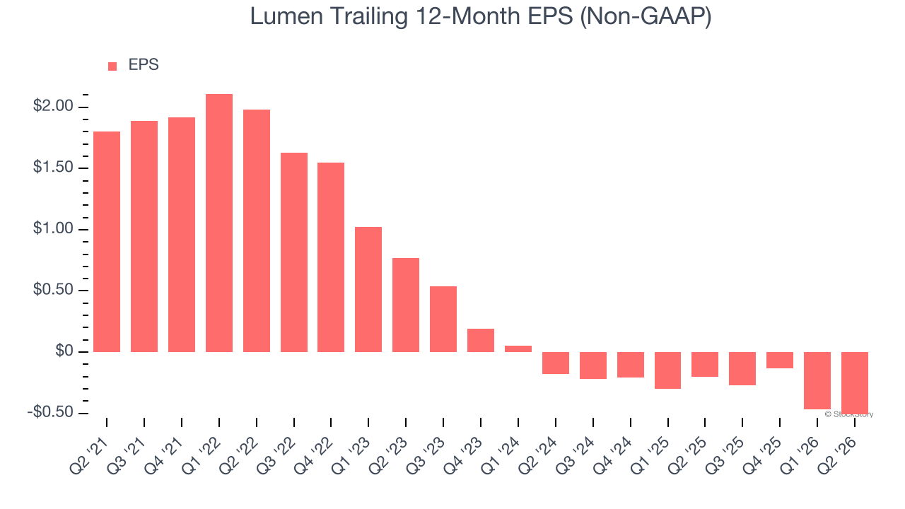 Lumen Trailing 12-Month EPS (Non-GAAP)