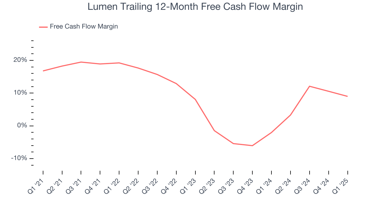 Lumen Trailing 12-Month Free Cash Flow Margin