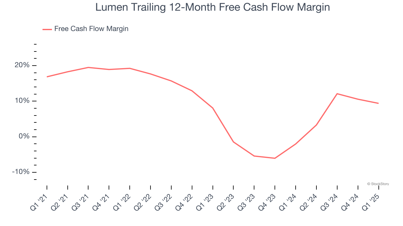 Lumen Trailing 12-Month Free Cash Flow Margin