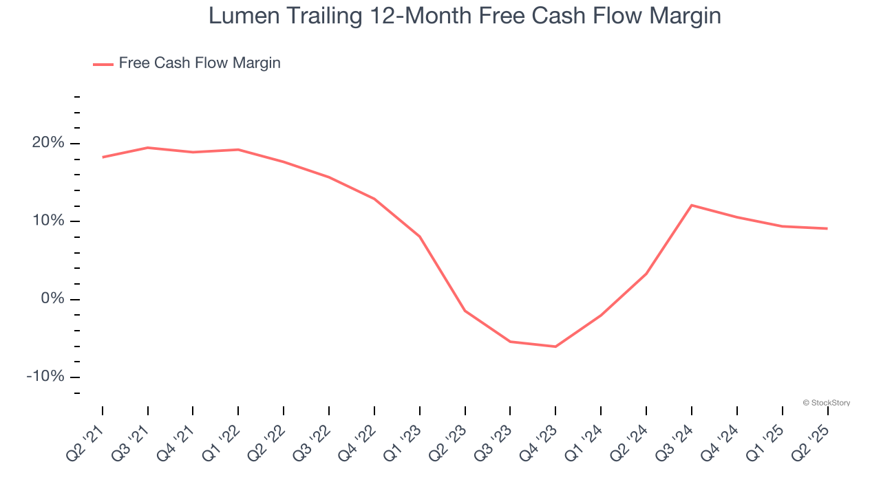 Lumen Trailing 12-Month Free Cash Flow Margin
