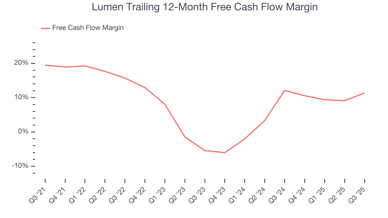 Lumen Trailing 12-Month Free Cash Flow Margin