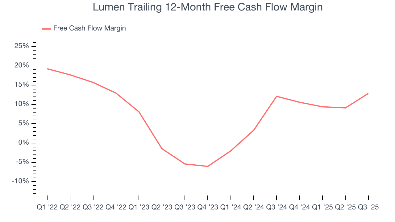 Lumen Trailing 12-Month Free Cash Flow Margin