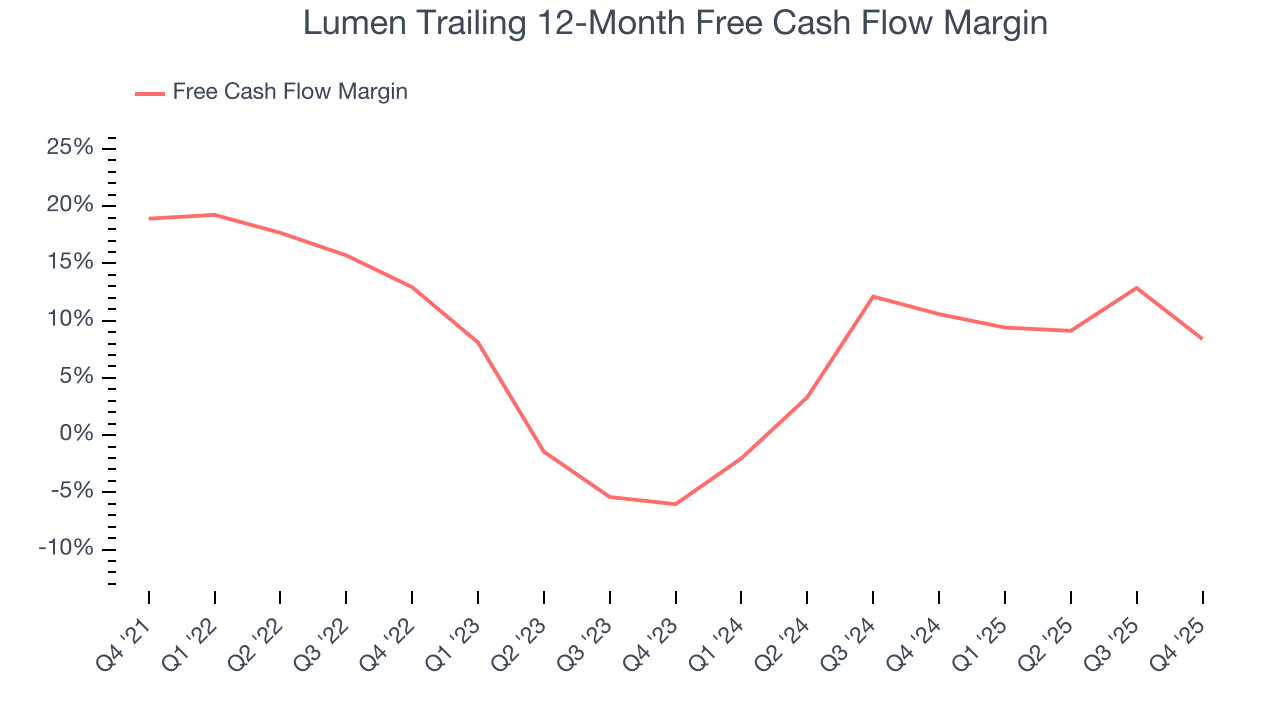 Lumen Trailing 12-Month Free Cash Flow Margin
