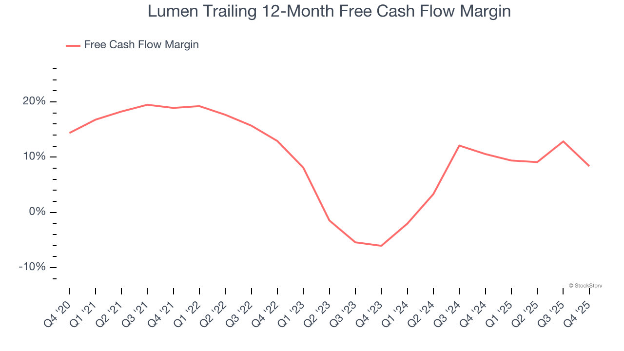 Lumen Trailing 12-Month Free Cash Flow Margin