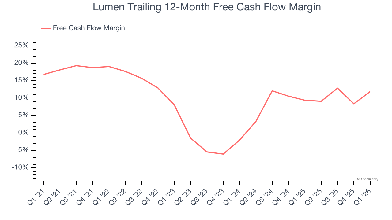 Lumen Trailing 12-Month Free Cash Flow Margin