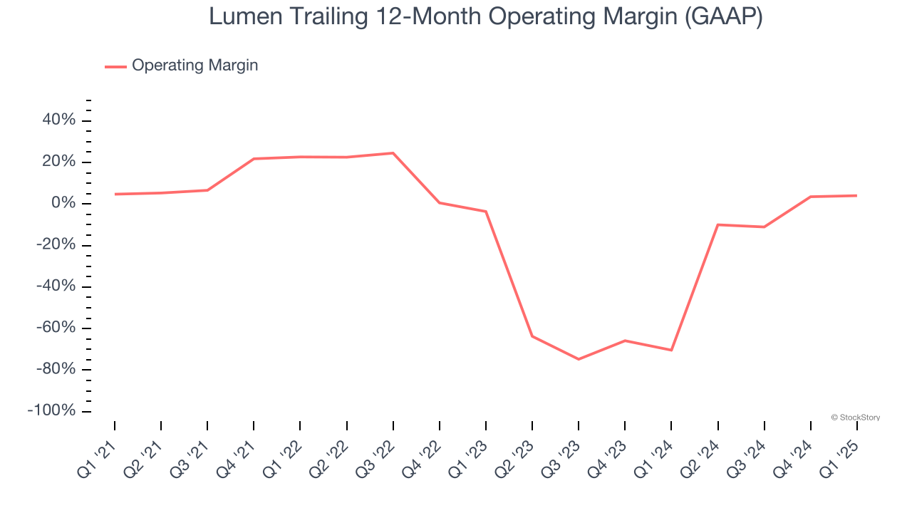 Lumen Trailing 12-Month Operating Margin (GAAP)