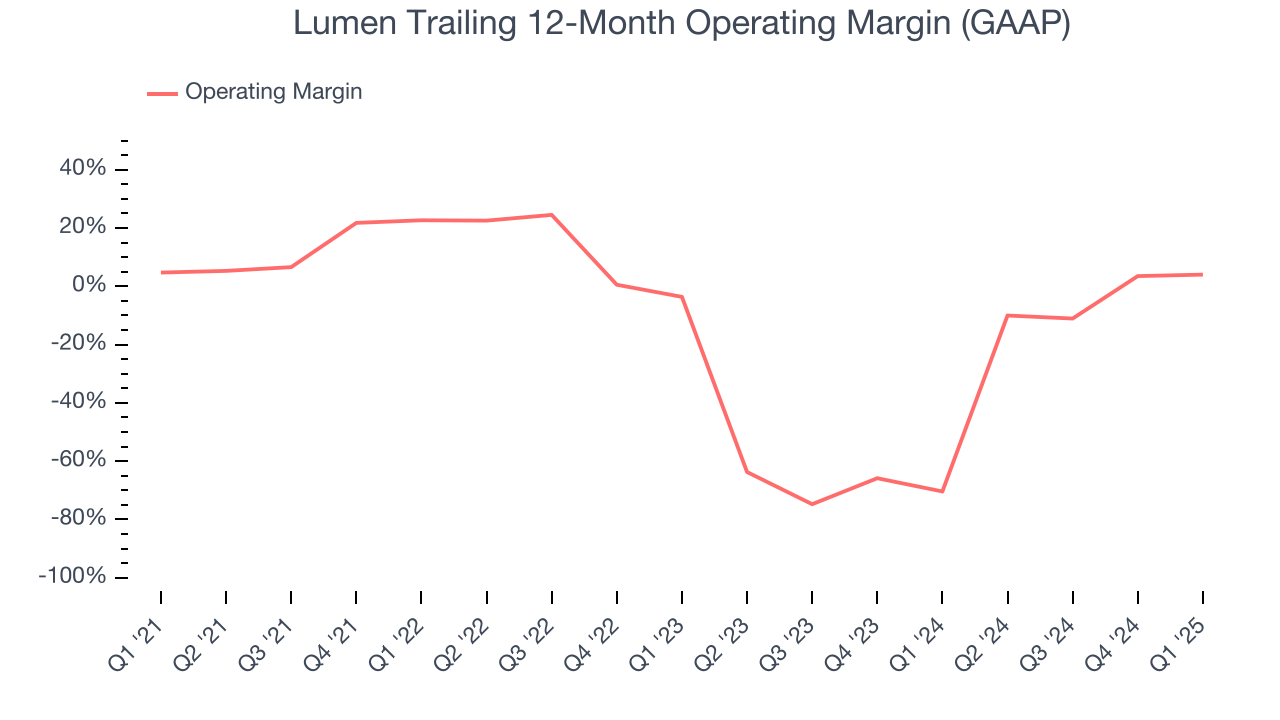 Lumen Trailing 12-Month Operating Margin (GAAP)