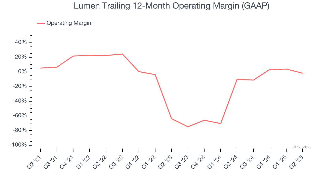 Lumen Trailing 12-Month Operating Margin (GAAP)