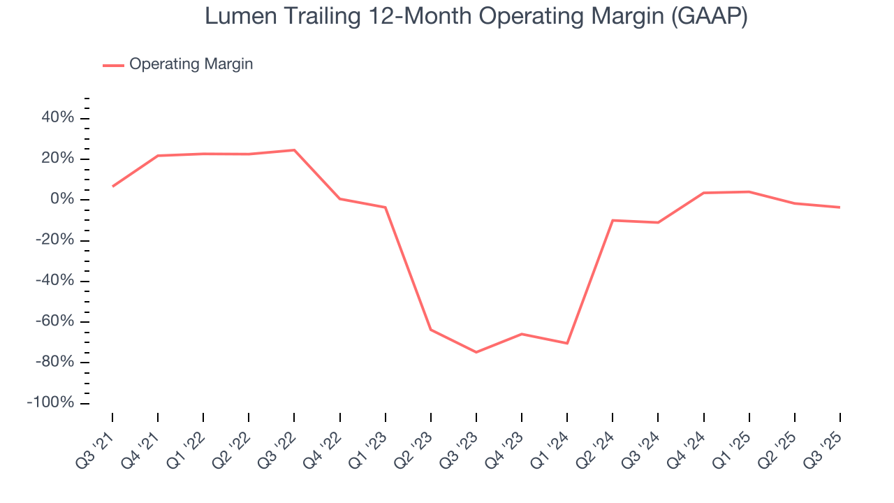 Lumen Trailing 12-Month Operating Margin (GAAP)
