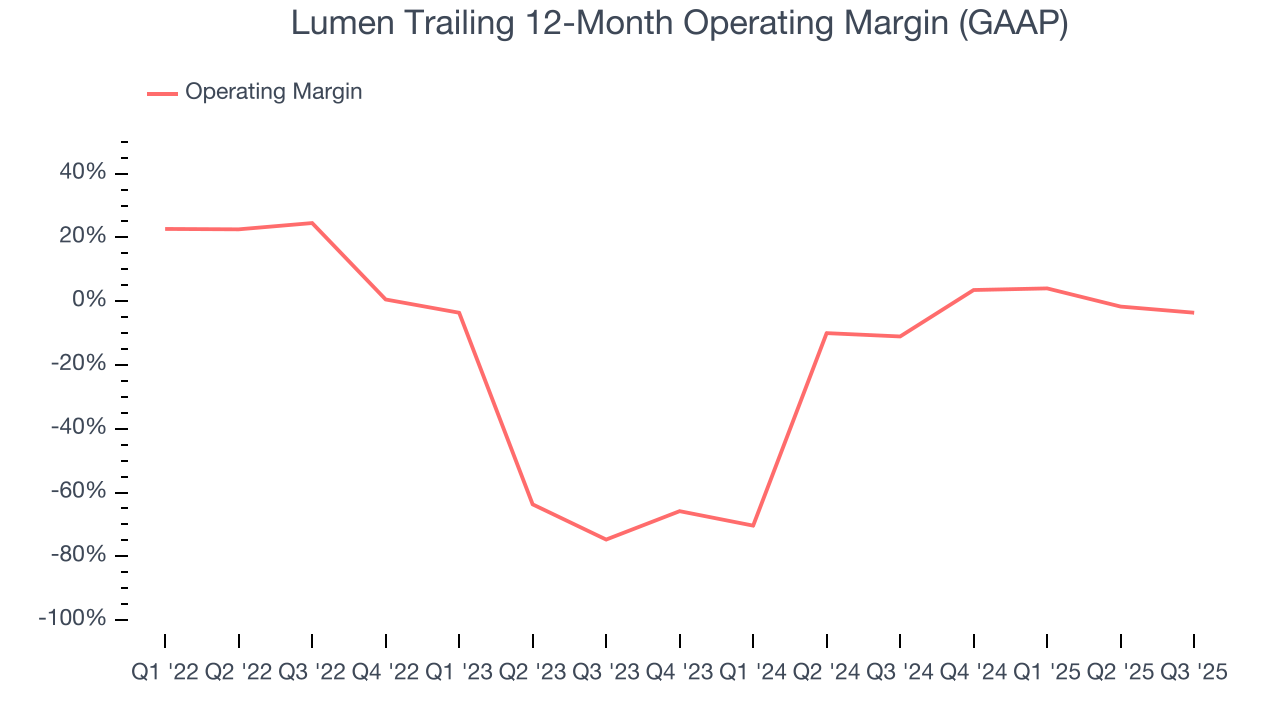 Lumen Trailing 12-Month Operating Margin (GAAP)