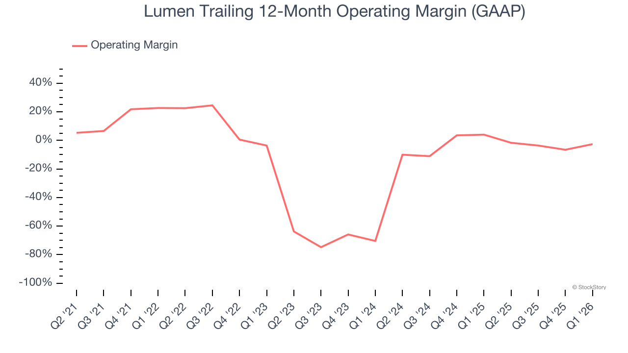 Lumen Trailing 12-Month Operating Margin (GAAP)