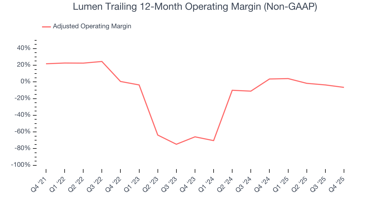 Lumen Trailing 12-Month Operating Margin (Non-GAAP)
