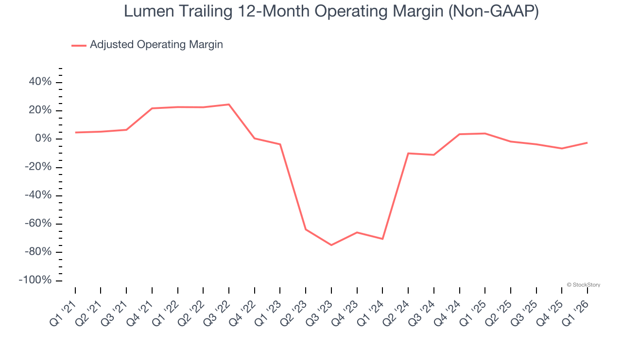 Lumen Trailing 12-Month Operating Margin (Non-GAAP)