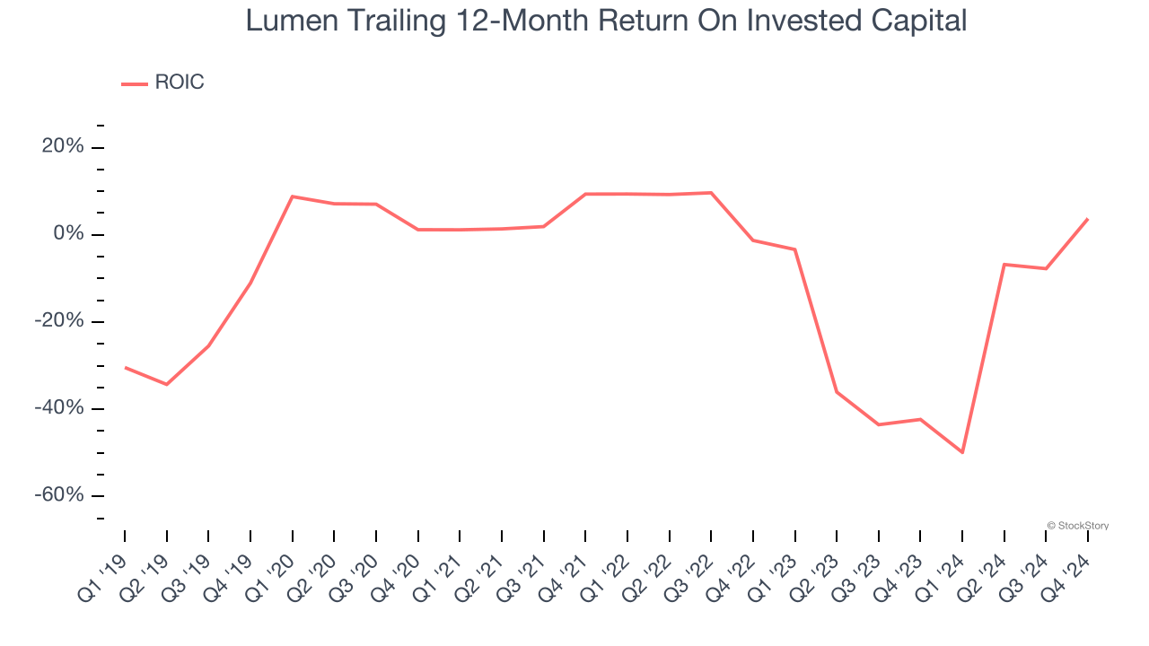 Lumen Trailing 12-Month Return On Invested Capital