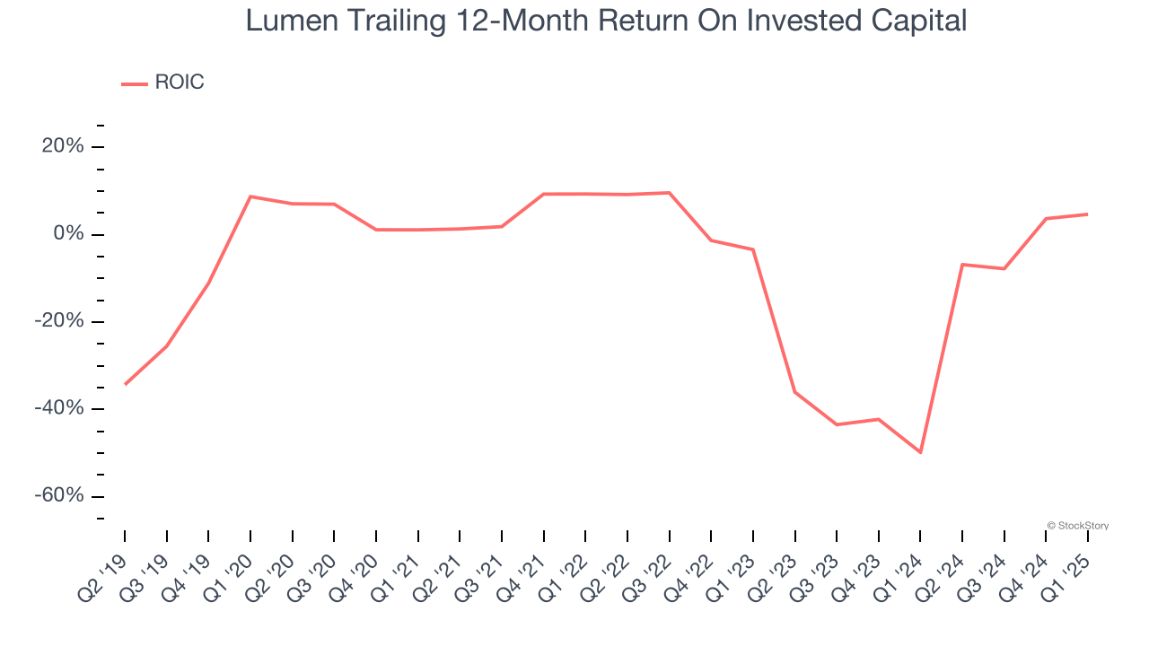 Lumen Trailing 12-Month Return On Invested Capital
