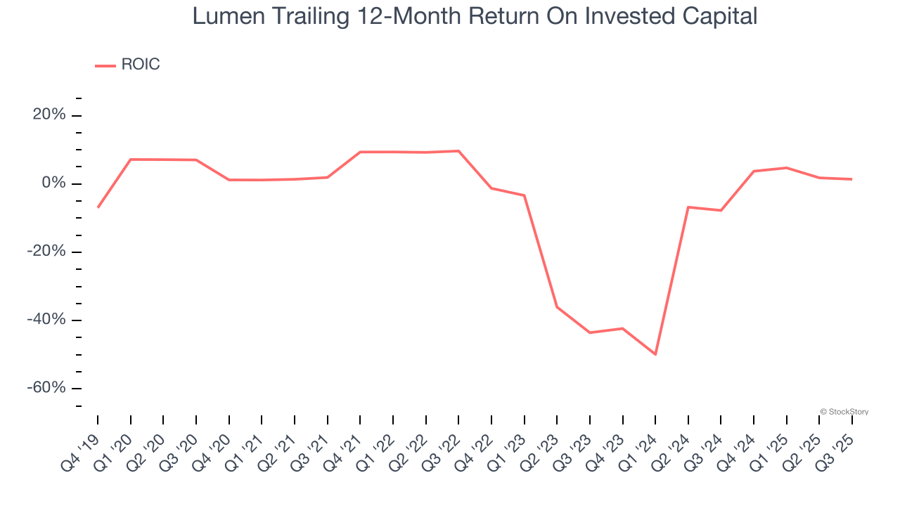 Lumen Trailing 12-Month Return On Invested Capital