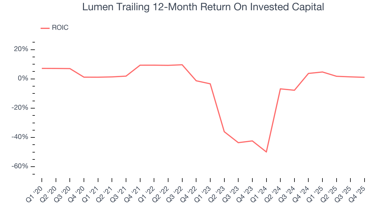 Lumen Trailing 12-Month Return On Invested Capital