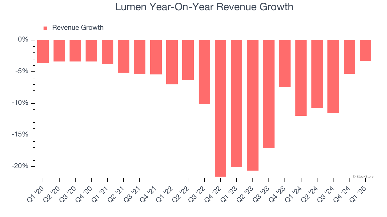Lumen Year-On-Year Revenue Growth