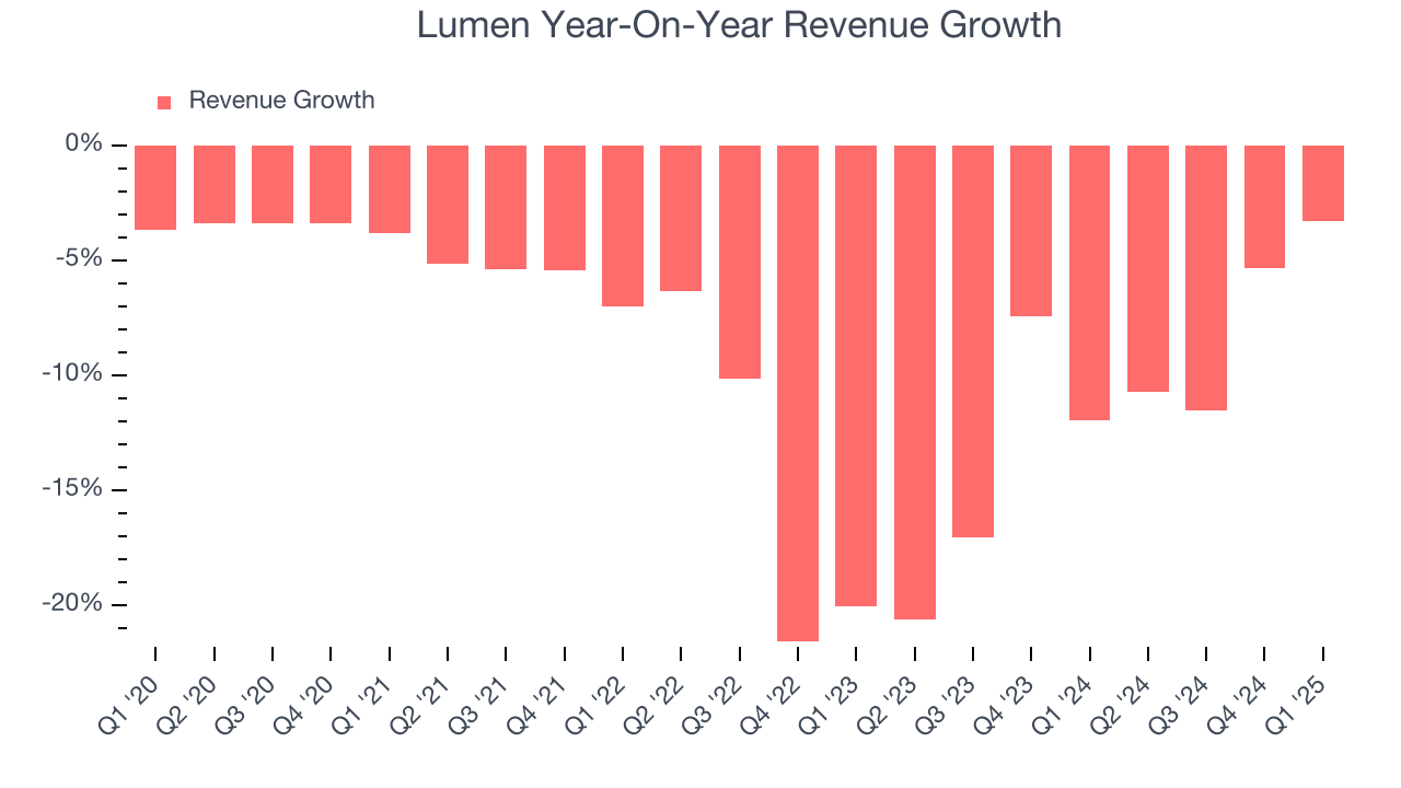 Lumen Year-On-Year Revenue Growth