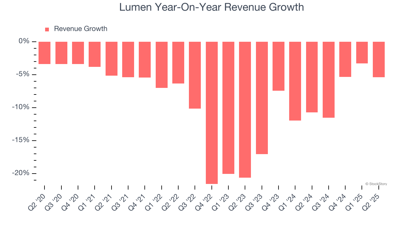 Lumen Year-On-Year Revenue Growth