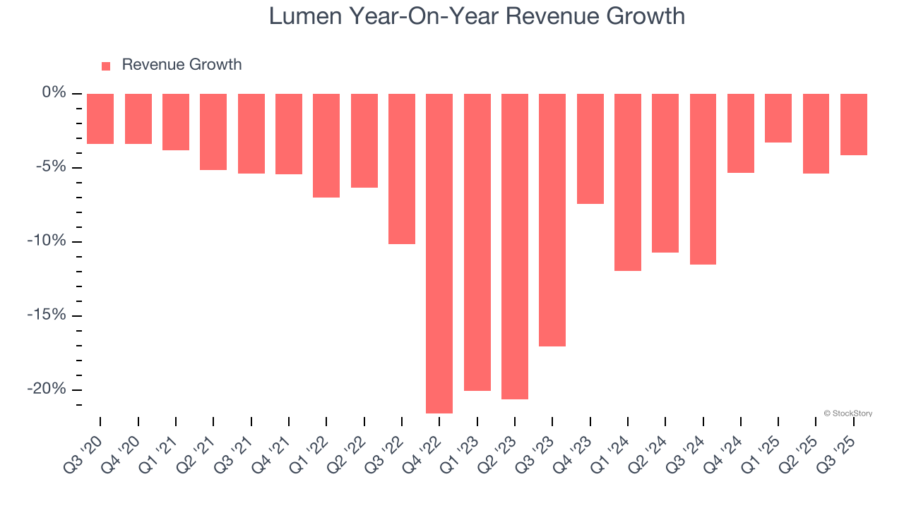 Lumen Year-On-Year Revenue Growth