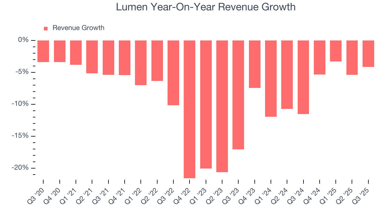 Lumen Year-On-Year Revenue Growth