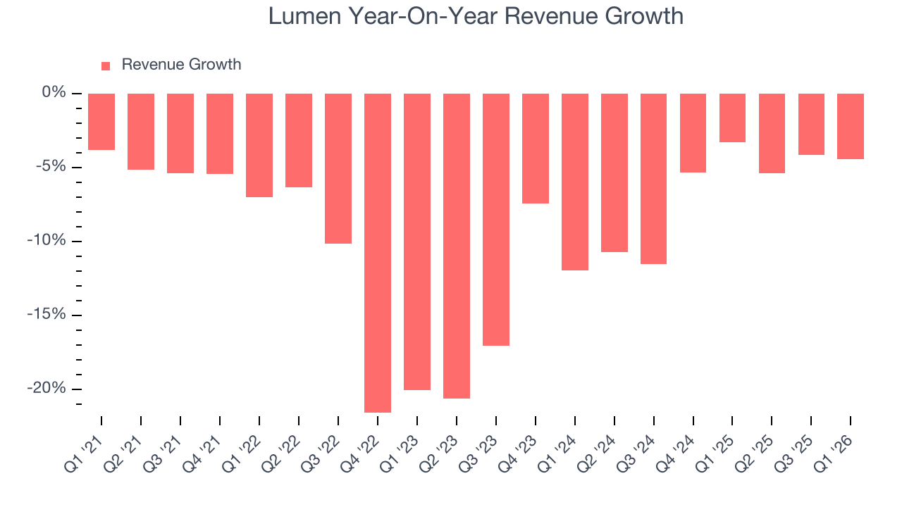 Lumen Year-On-Year Revenue Growth