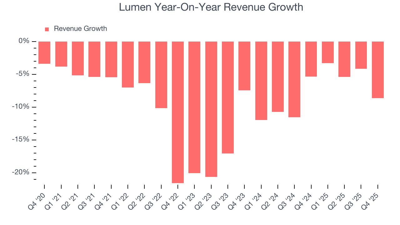 Lumen Year-On-Year Revenue Growth