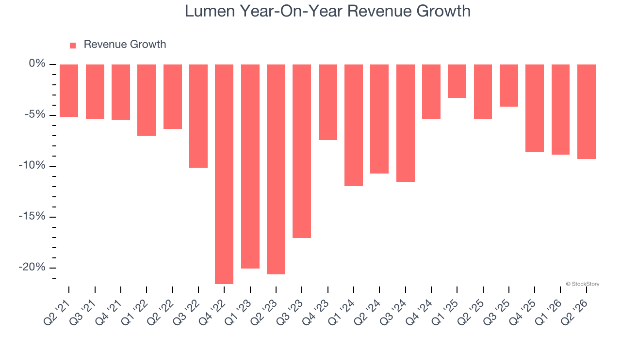 Lumen Year-On-Year Revenue Growth