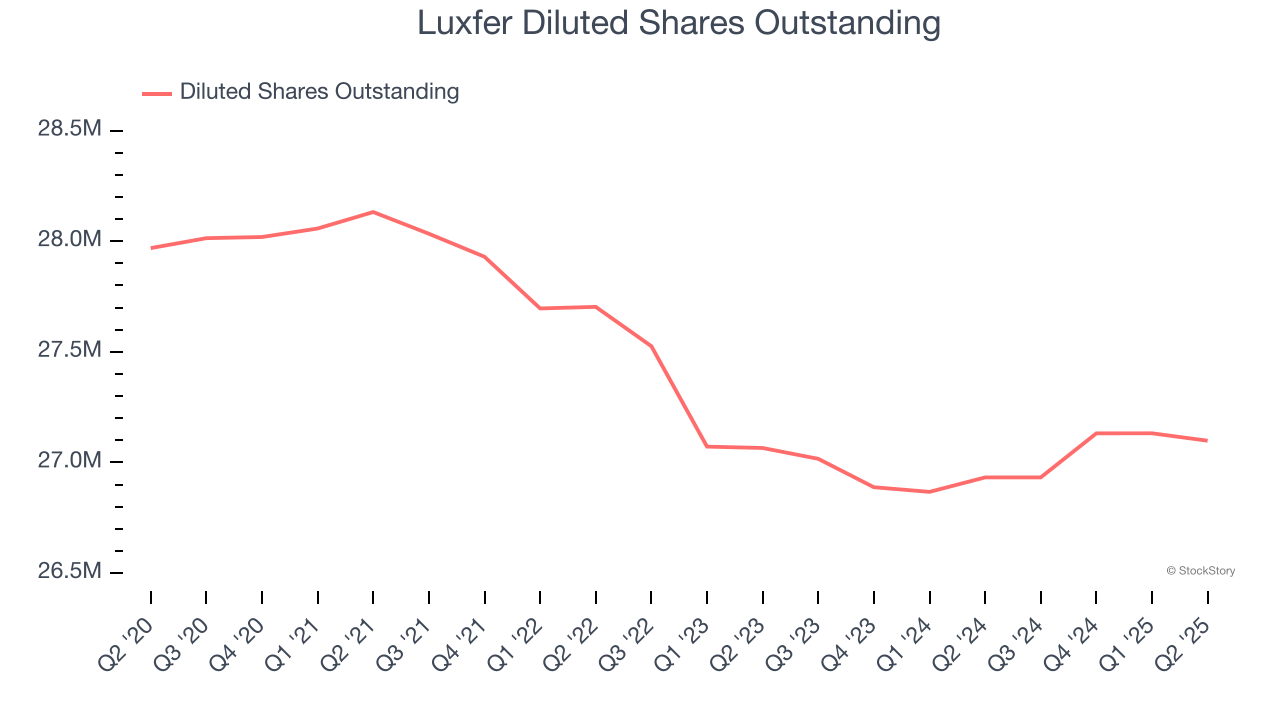 Luxfer Diluted Shares Outstanding