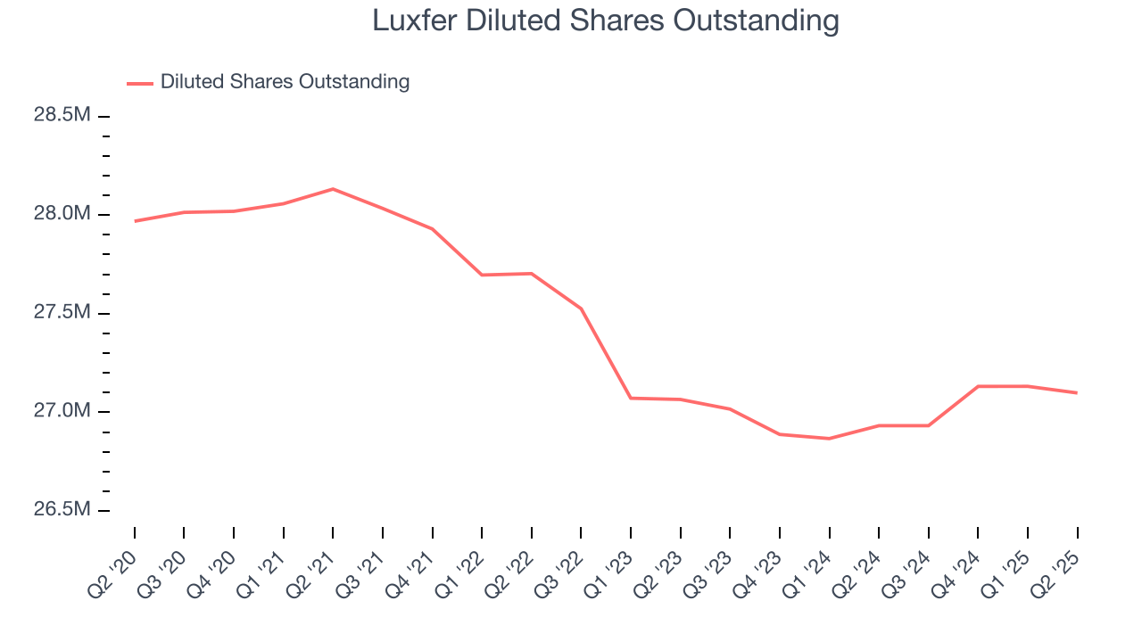Luxfer Diluted Shares Outstanding