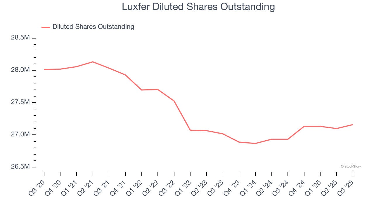 Luxfer Diluted Shares Outstanding